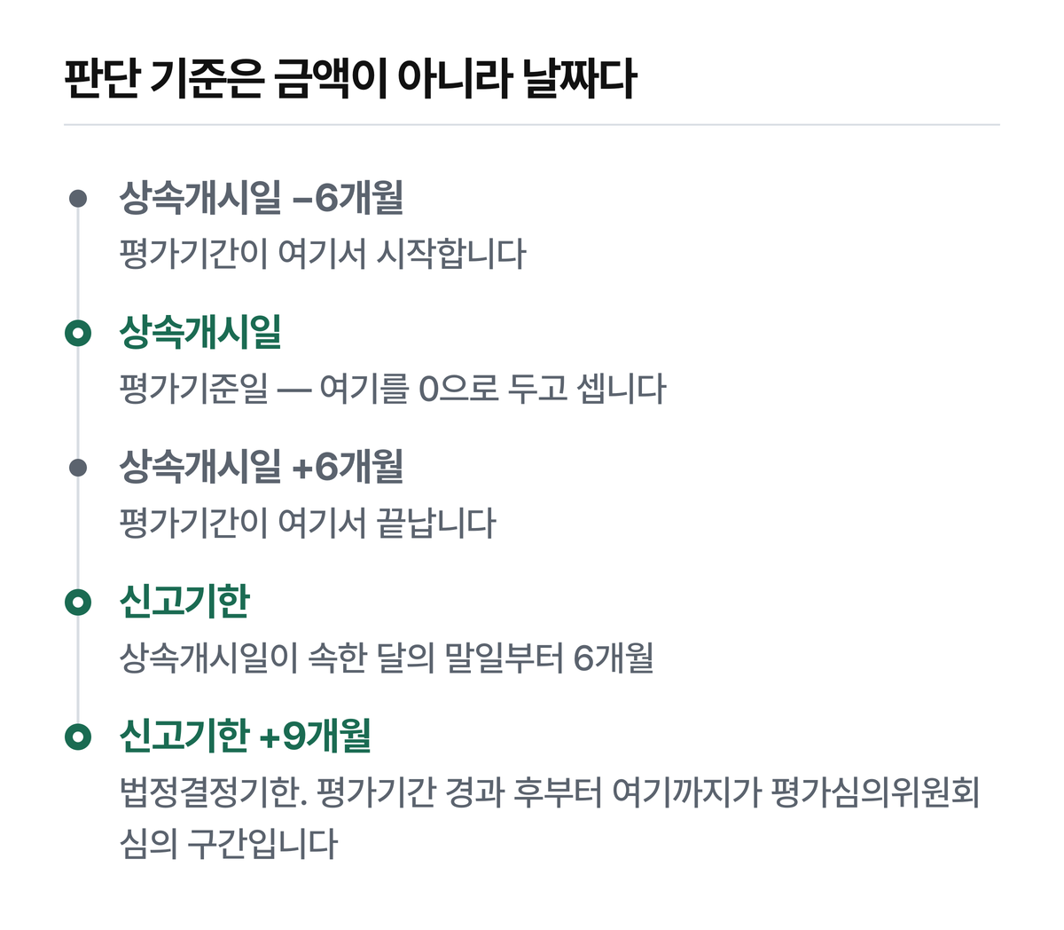 축 위의 위치 관계만 그렸습니다. 각 기한의 정확한 값은 본문 표를 확인하십시오.