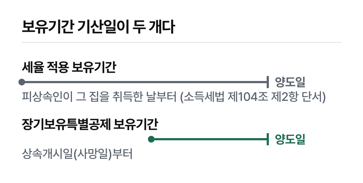 두 괄호의 길이 차이가 이 절의 전부입니다. 연수·공제율·세율은 본문에서 확인하십시오.
