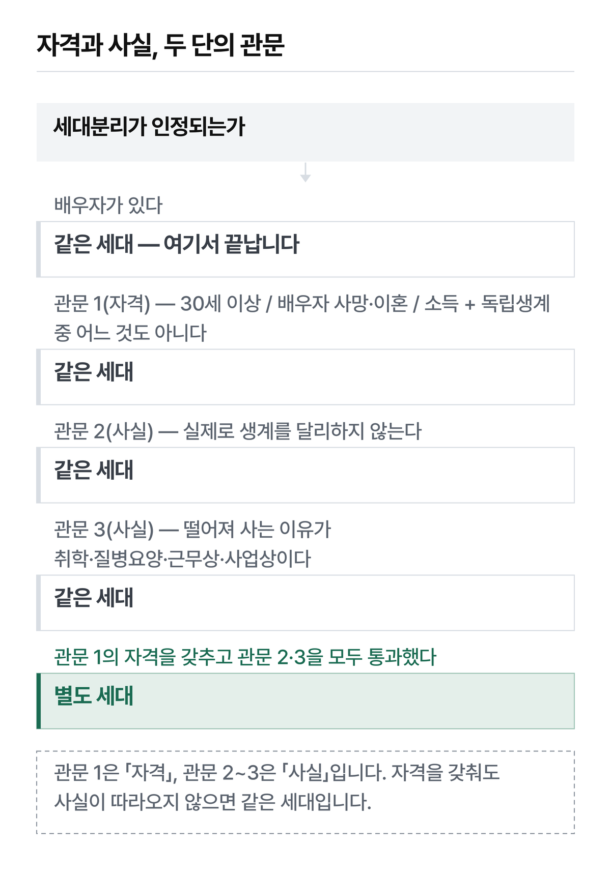 소득세법 제88조 제6호 기준입니다. 세목별로 재는 자가 다릅니다 — 취득세는 지방세법 시행령 제28조의3이 주민등록표를 봅니다.