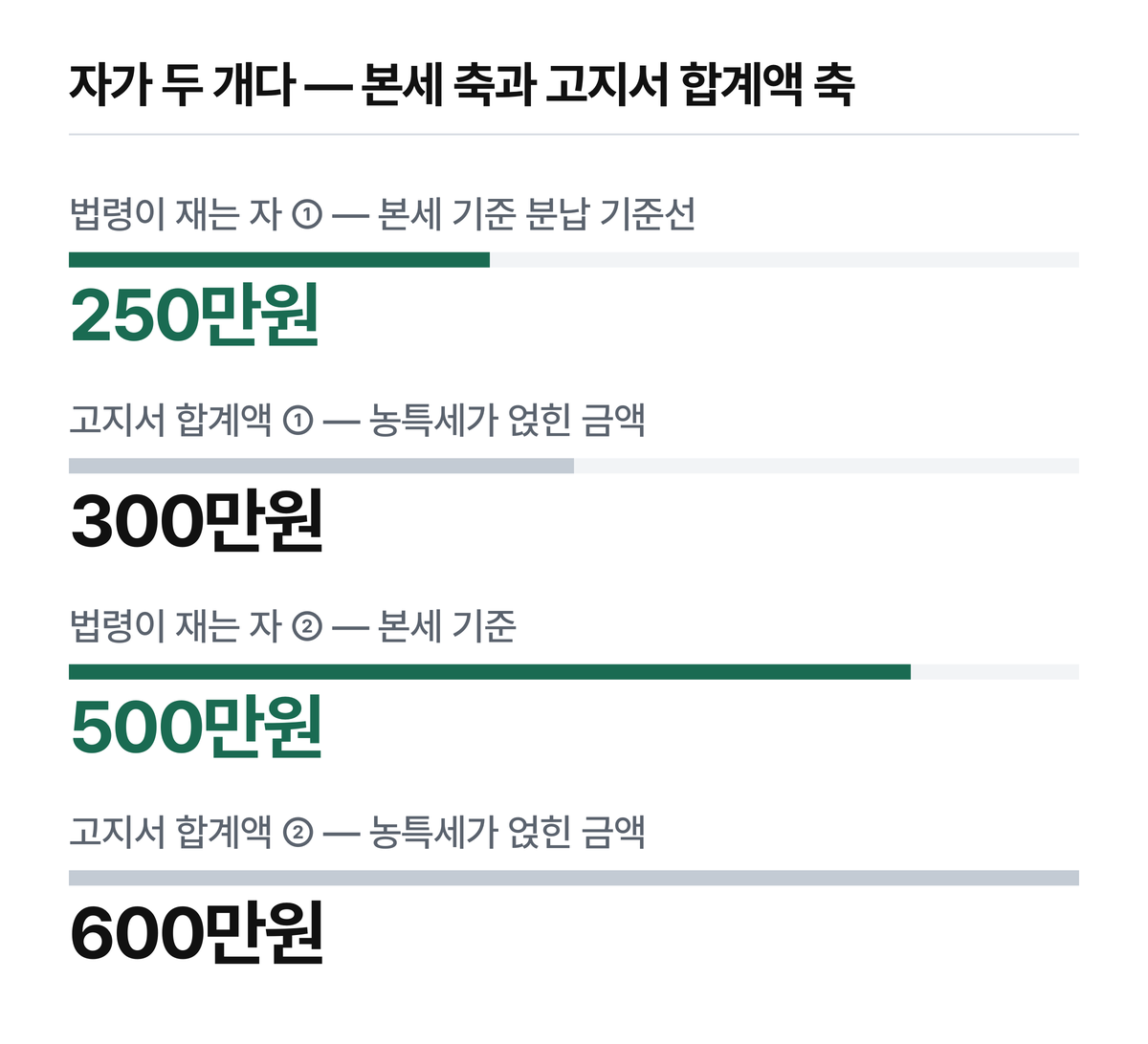 법이 재는 것은 본세 축입니다. 흔히 인용되는 300만원·600만원은 여기에 1.2를 곱한 고지서 합계액입니다.