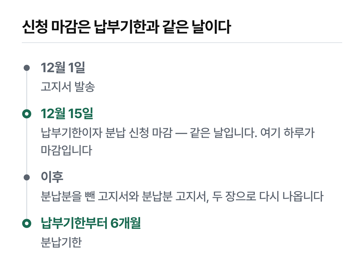 2026년분 기준 날짜입니다. 분납 금액 구간과 검산은 본문 표를 확인하십시오.