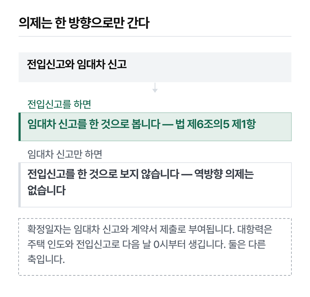 임대차 신고만 해 두고 전입신고를 하지 않으면 대항력이 생기지 않습니다.