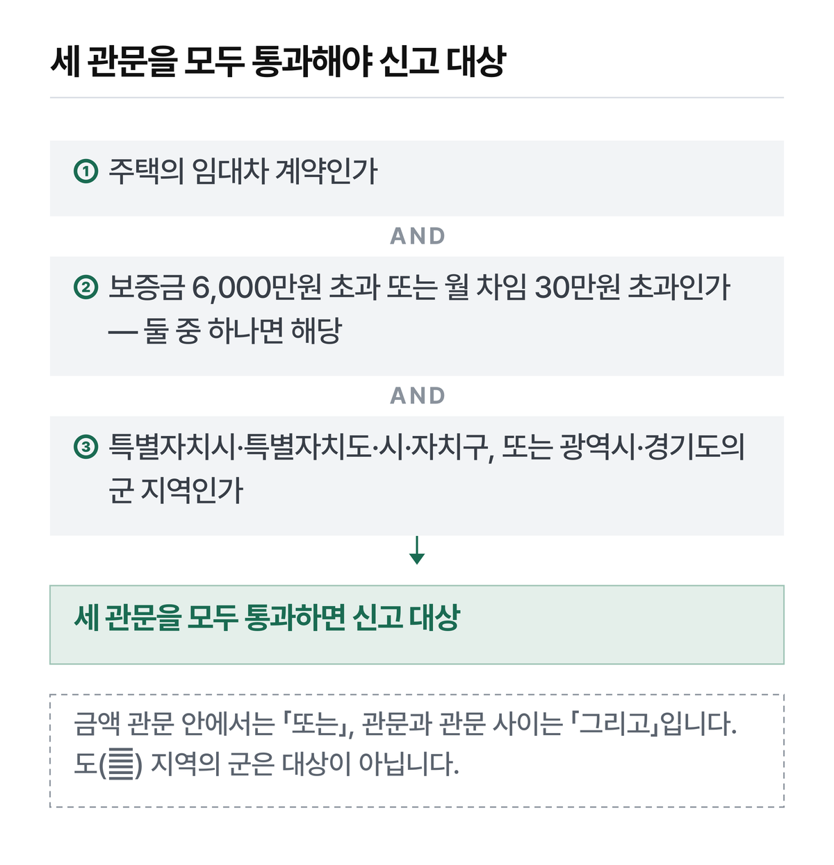부동산 거래신고 등에 관한 법률 제6조의2 및 시행령 별표3. 계도기간은 2025년 6월 1일 이후 계약부터 끝났습니다.