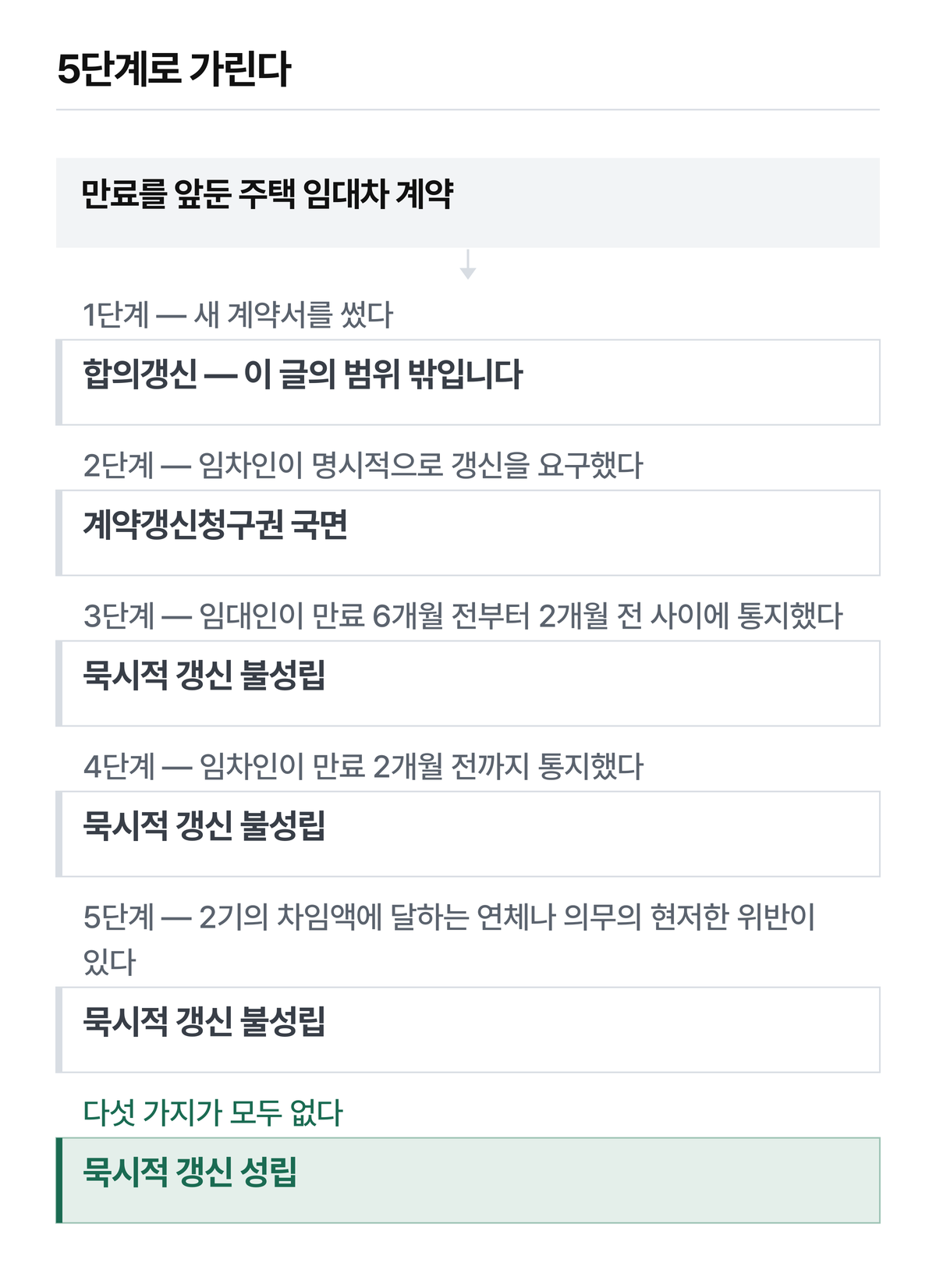 해지 조건은 두 제도가 같습니다. 통지가 도달한 날부터 3개월입니다.