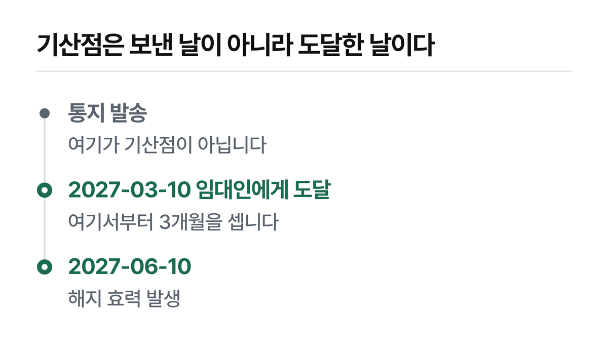 본문 역산표와 같은 날짜입니다. 만료일 역산의 하루 차이는 본문 「확인하지 못한 것」에 남겨 두었습니다.