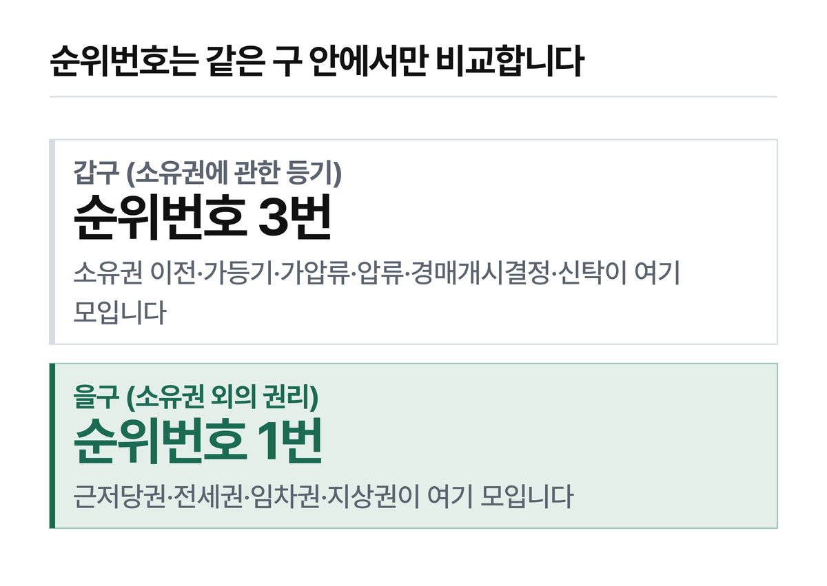 부동산등기법 제4조는 같은 구에서는 순위번호에 따라 순위를 정합니다.