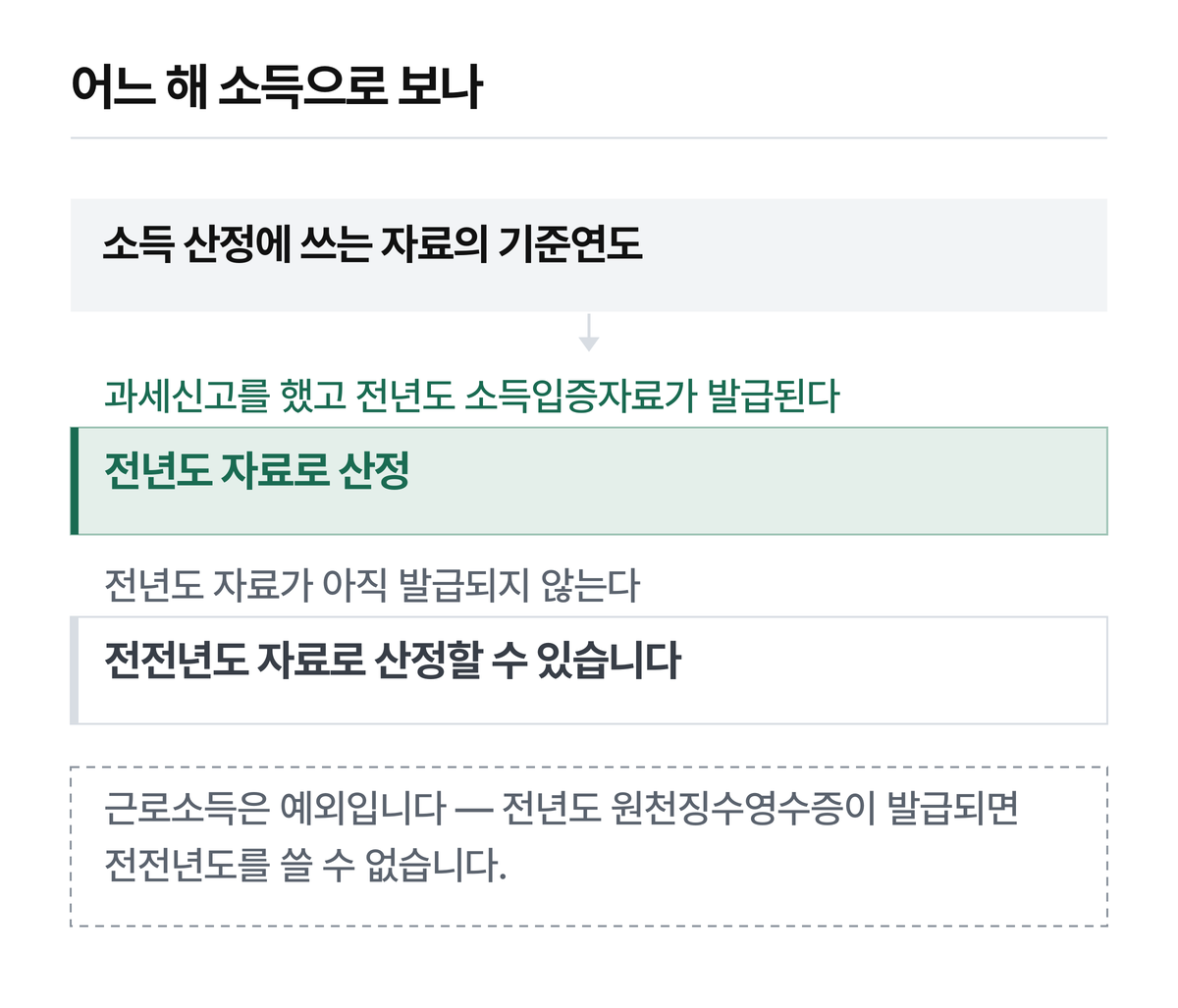 소득요건은 하나가 아니라 세 줄입니다. 금액 구간은 본문 표를 확인하십시오.
