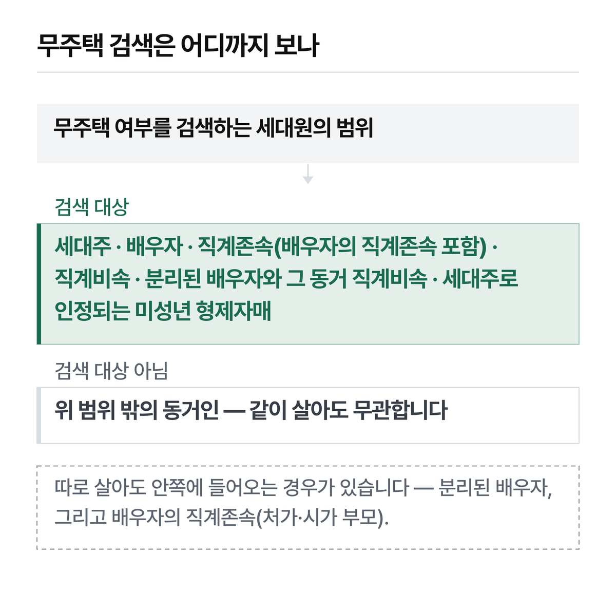 같이 사는지가 아니라 어느 범위에 드는지가 기준입니다.