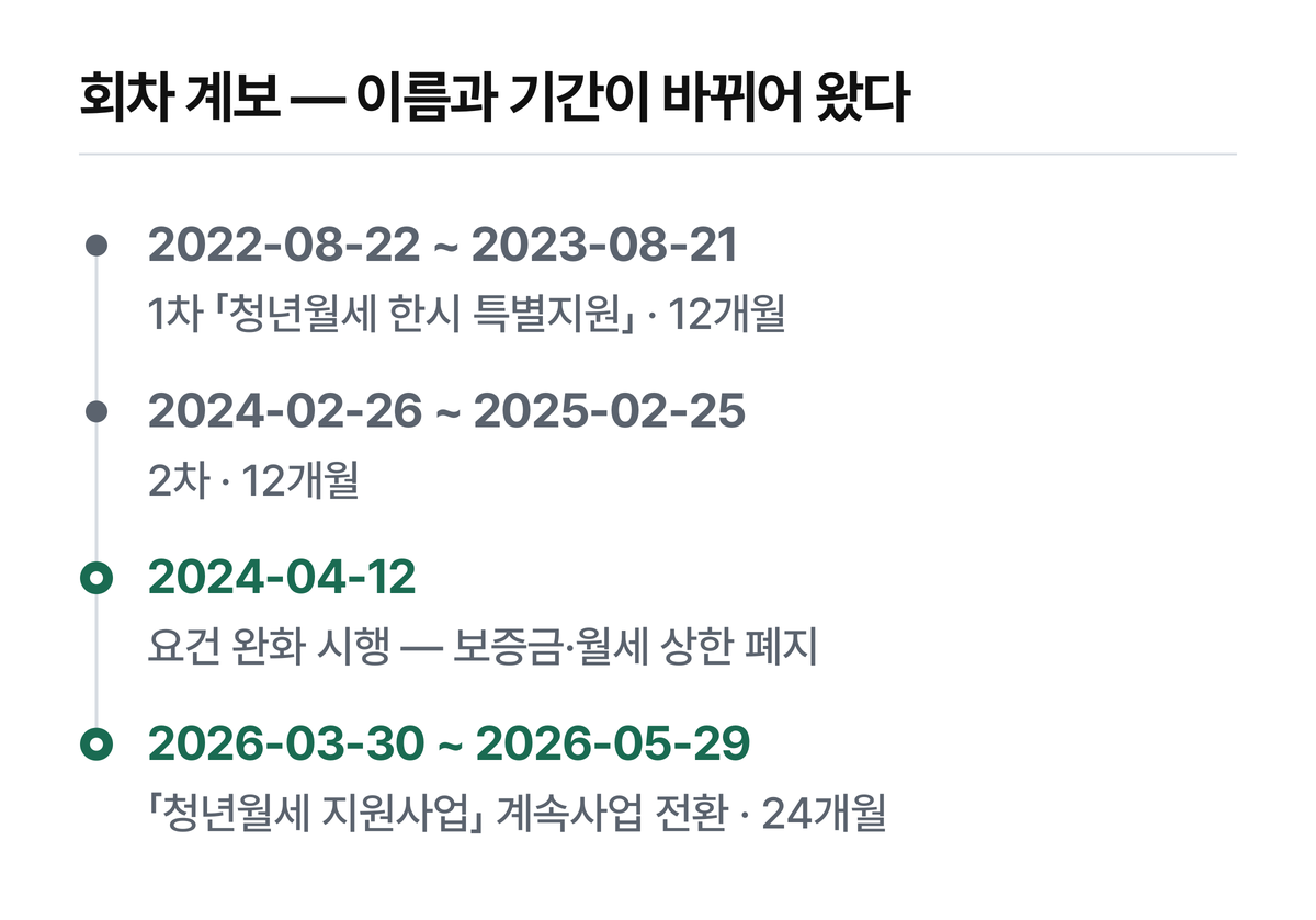 2026년 회차의 신규 접수는 5월 29일에 마감됐습니다. 지금 신청할 수 있는 회차가 아닙니다.