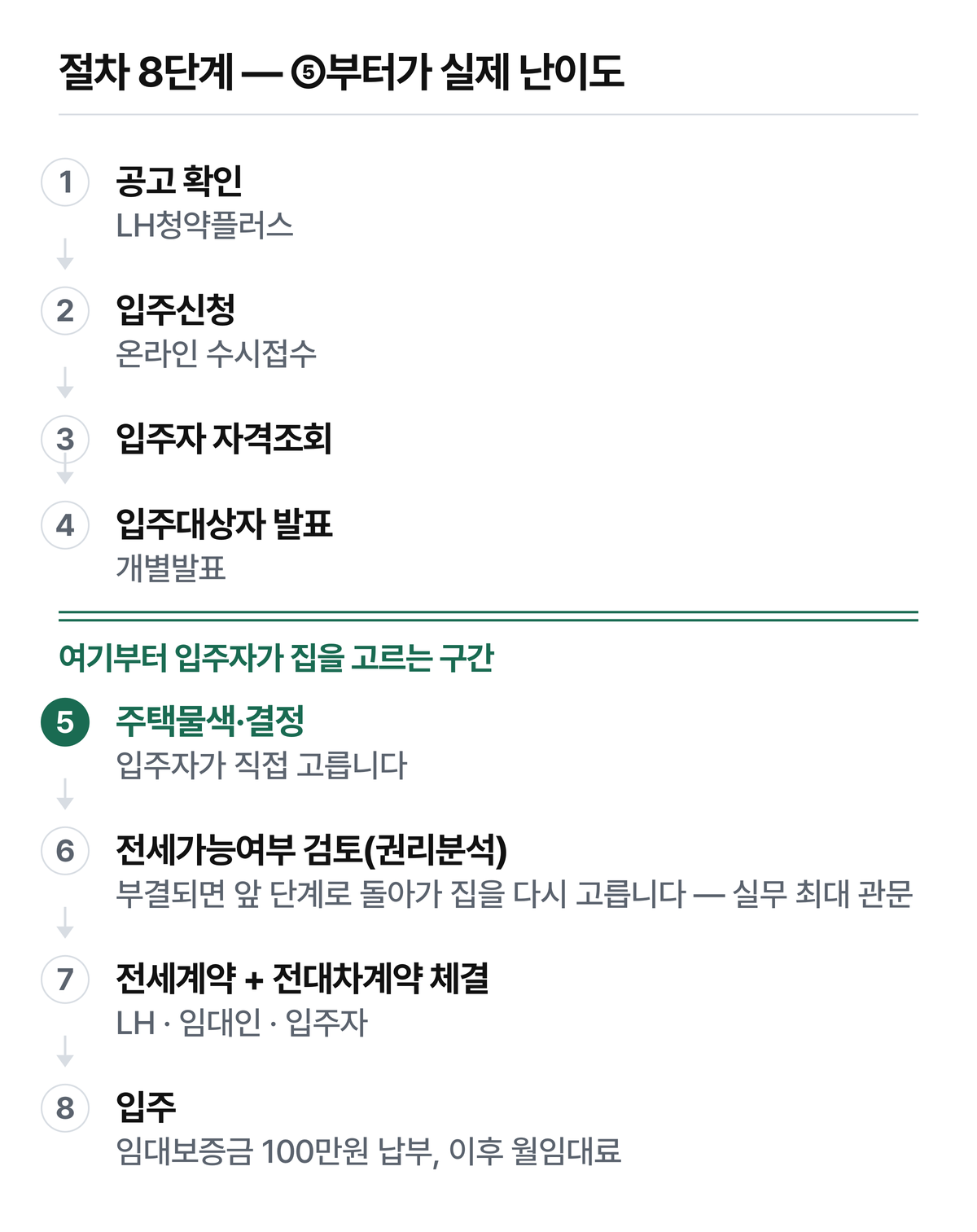집은 입주자가 고르고 전세계약서의 임차인란에는 LH가 들어갑니다. 대출이 아니라 전대입니다.