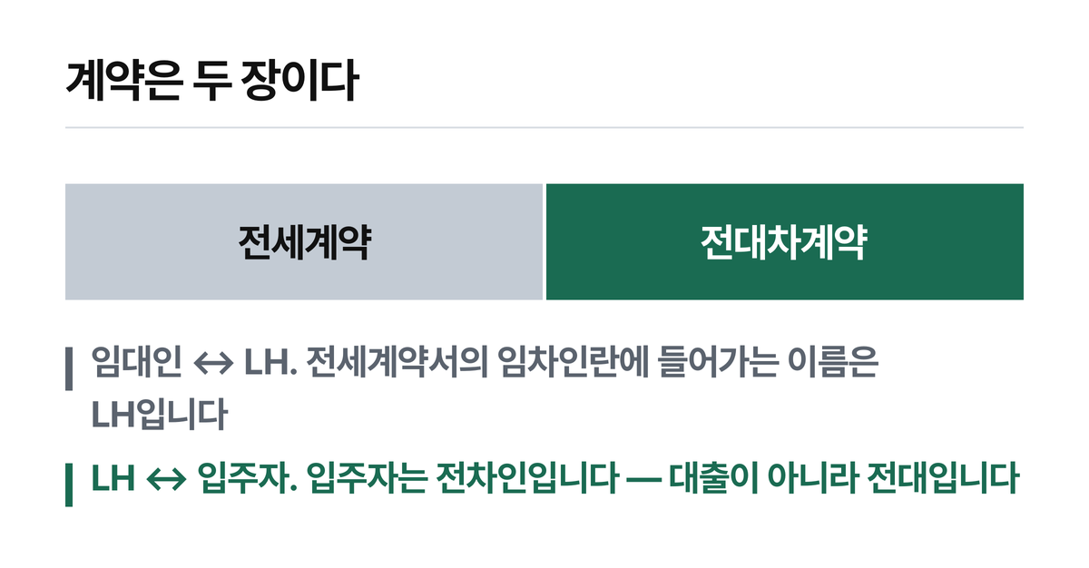 집은 입주자가 고르지만 계약 당사자 구조는 두 겹입니다. 임대보증금 100만원은 아래 전대차 쪽에서 냅니다.