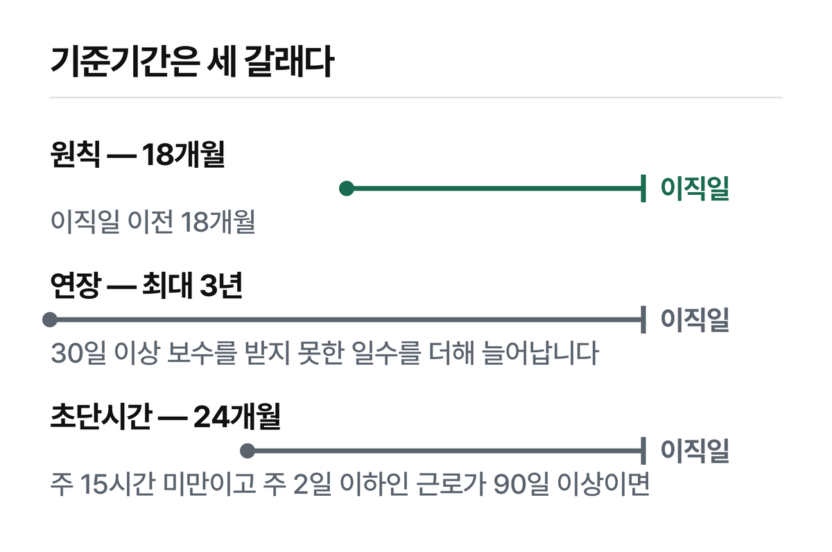 세 줄의 길이는 실제 기간에 비례합니다. 오른쪽 끝은 모두 이직일입니다.