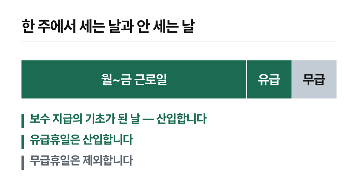 휴업수당을 받은 날도 산입합니다. 들어가는 날과 빠지는 날의 전체 목록은 본문 표를 확인하십시오. 180일은 6개월이 아닙니다.