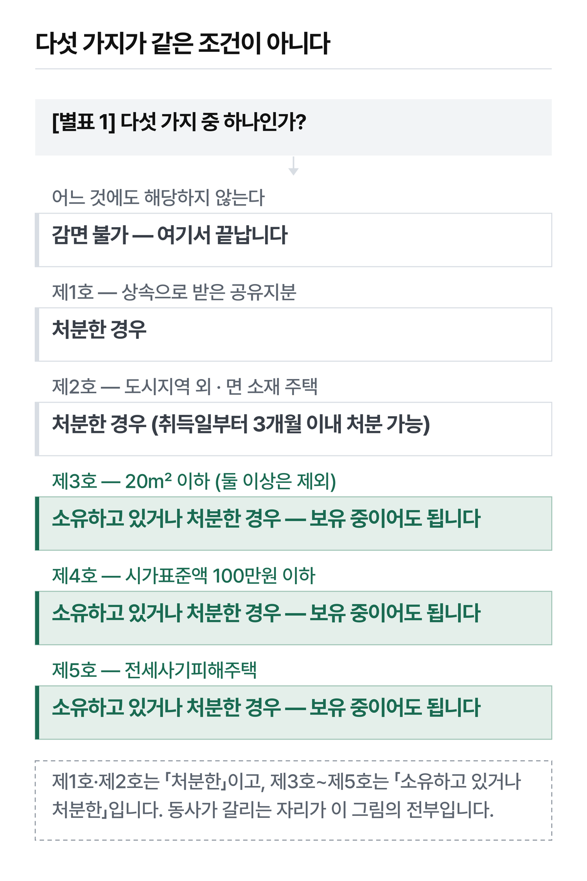 행정안전부 고시 [별표 1] 문언 기준입니다.