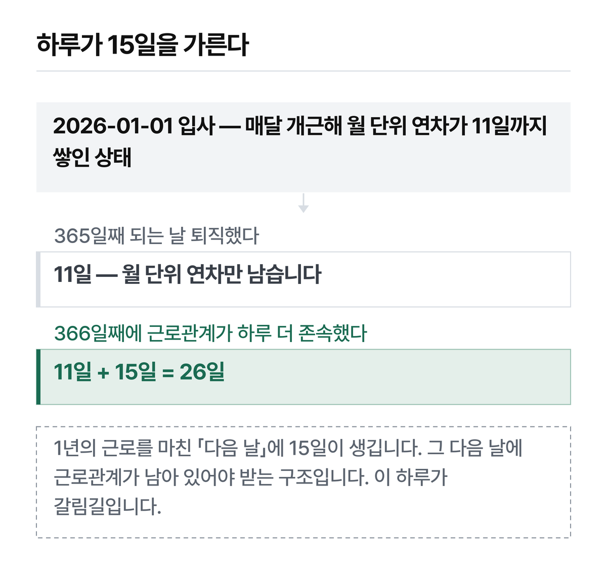 고용노동부 2021-12-16 해석 변경 기준입니다.