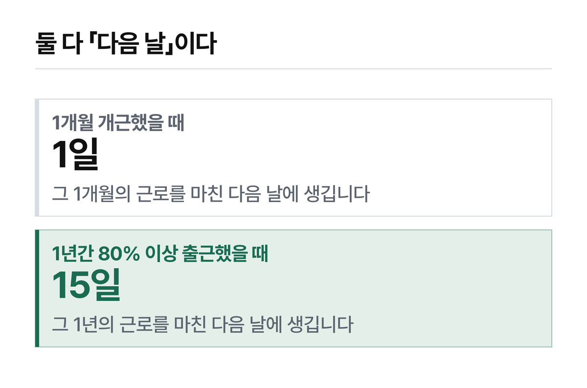 두 규칙 모두 기산점이 「마친 날」이 아니라 「마친 다음 날」입니다.