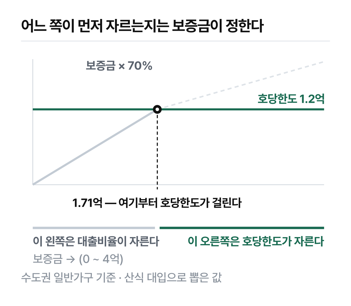 보증금이 1.71억보다 낮으면 호당한도는 구경도 못 합니다.