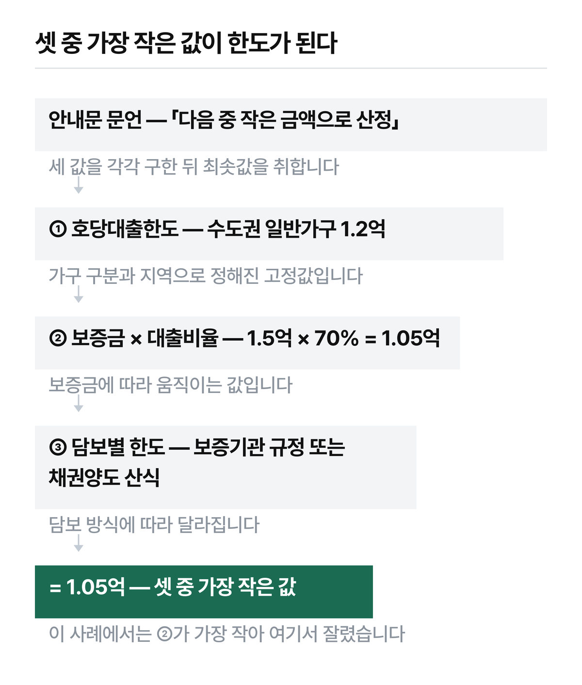 보증금 1.5억원, 수도권 일반가구를 넣은 값입니다.