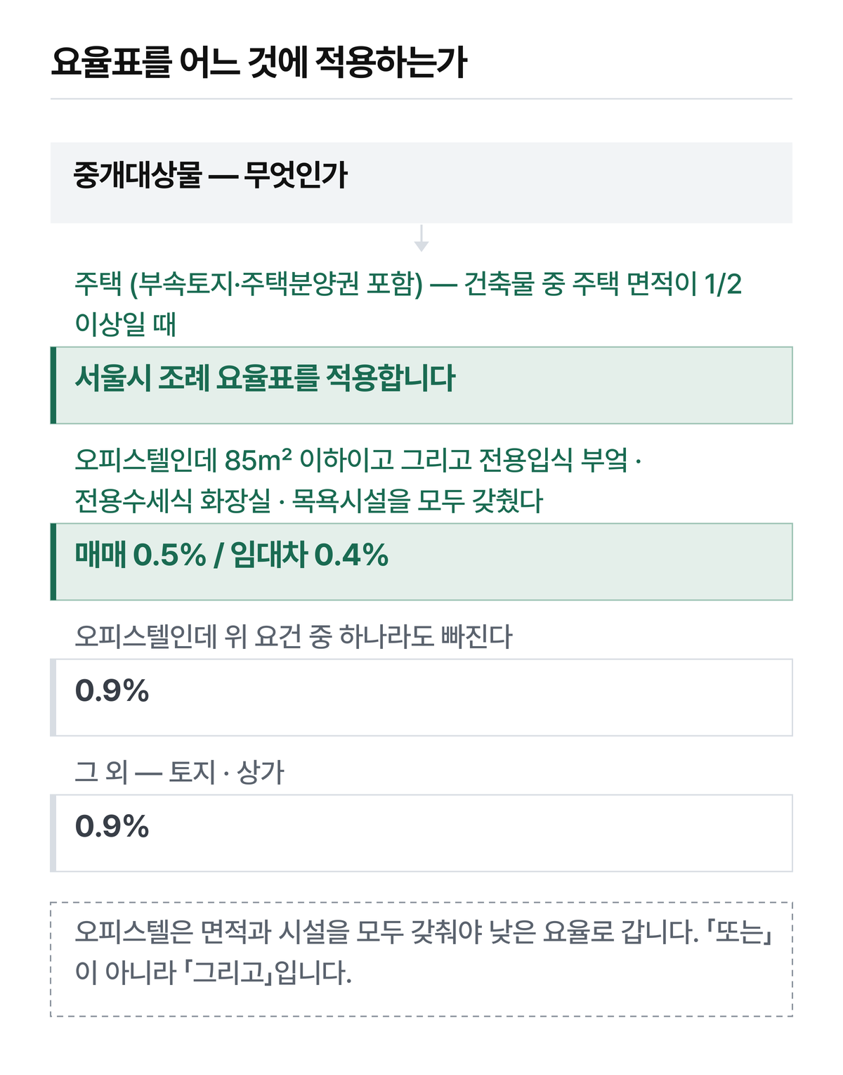 서울특별시 기준입니다.