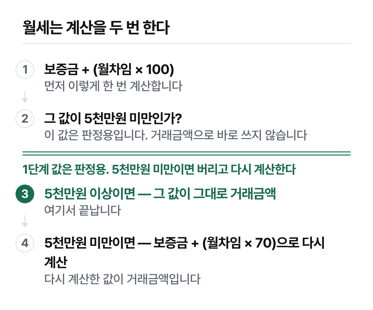 곱하는 수가 100에서 70으로 바뀝니다.