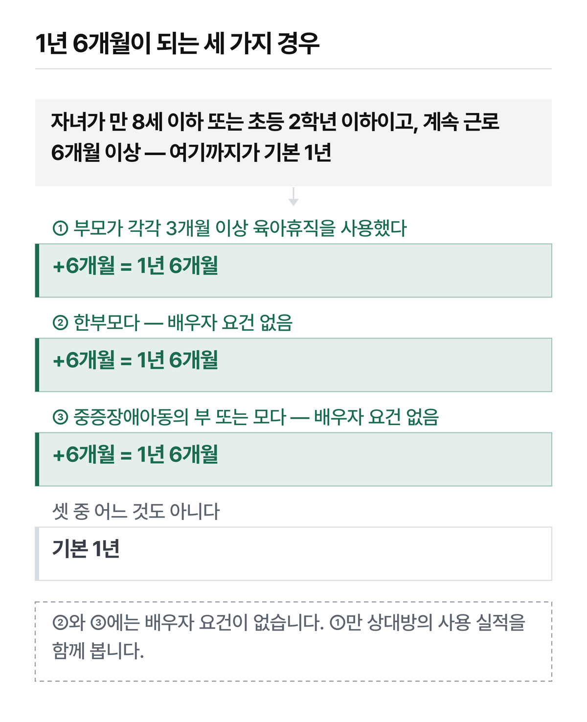 기본이 1년이고 1년 6개월은 세 요건 중 하나를 갖췄을 때입니다.