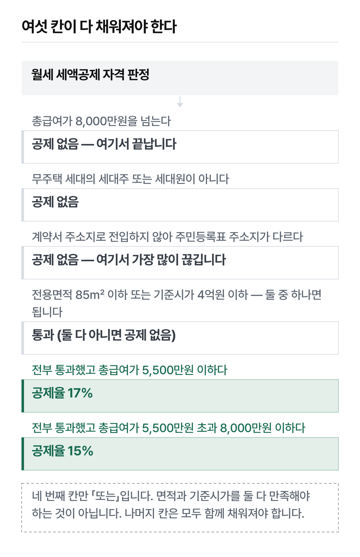 세 번째 칸에서 가장 많이 걸립니다.