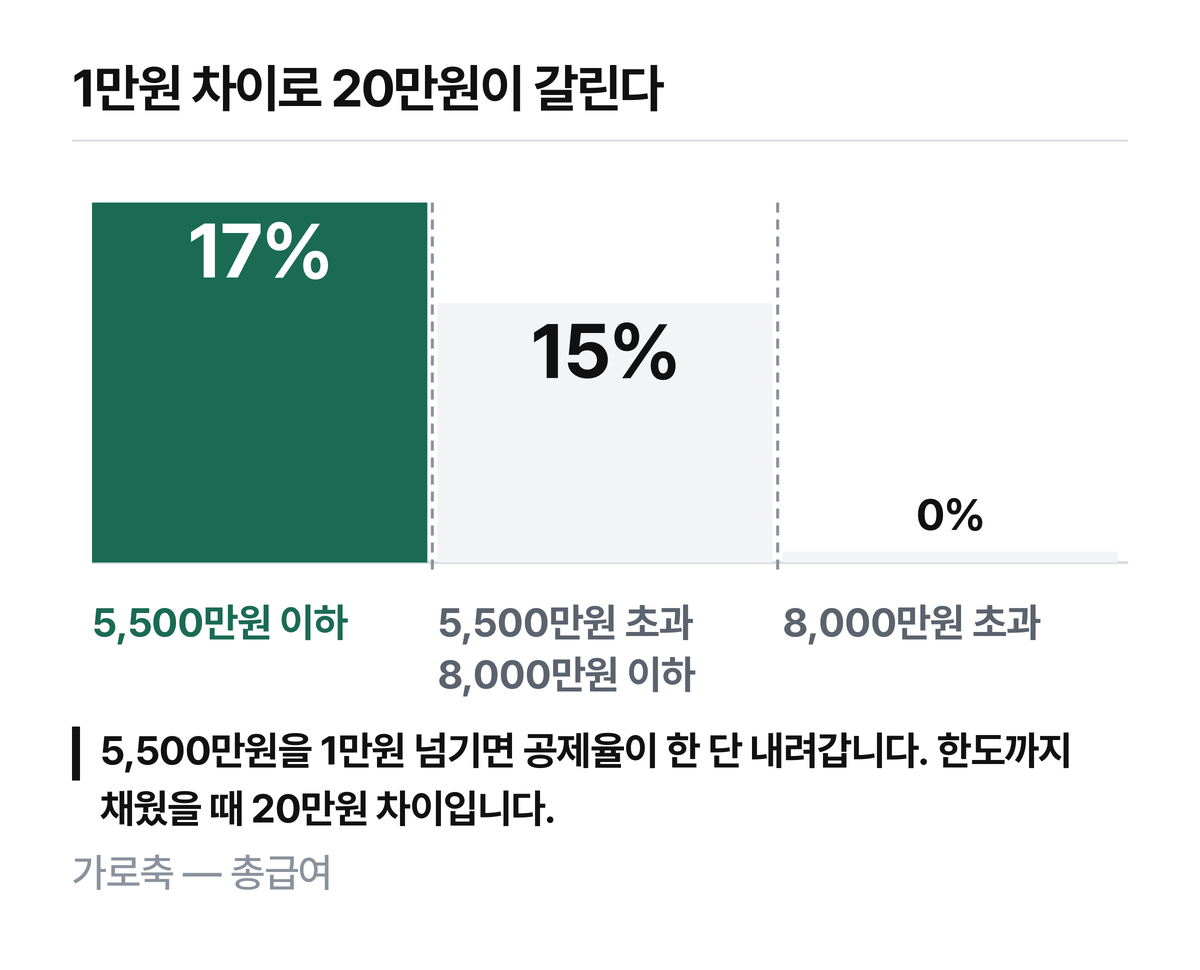 계단이 꺾이는 두 지점이 5,500만원과 8,000만원입니다.