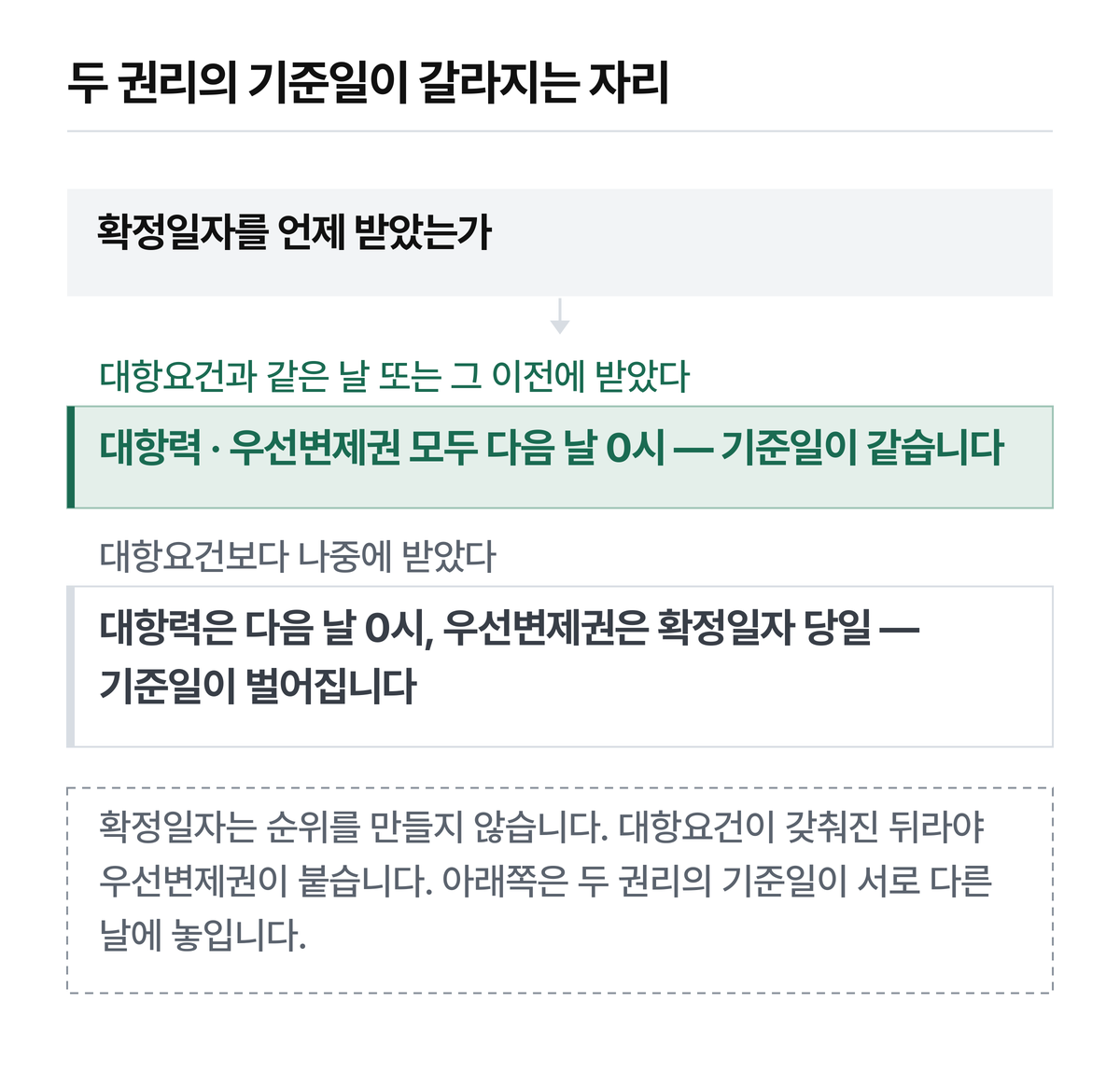 주택임대차보호법 제3조 및 제3조의2 구조입니다.