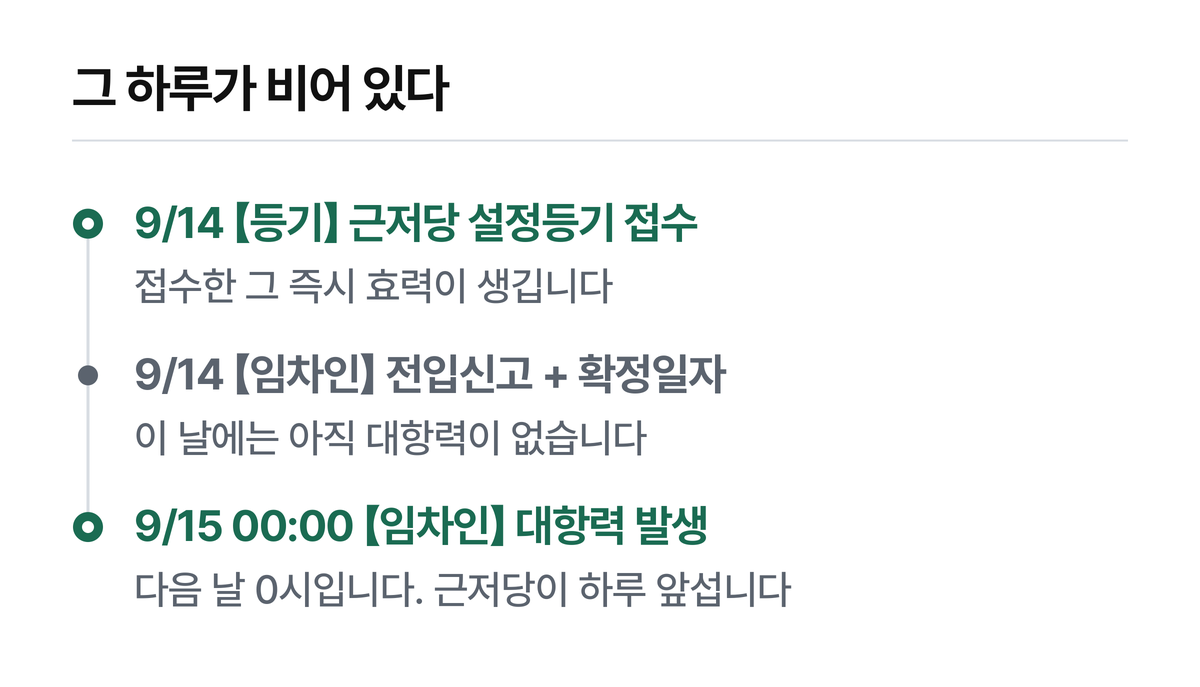 같은 날 접수해도 근저당이 앞섭니다.