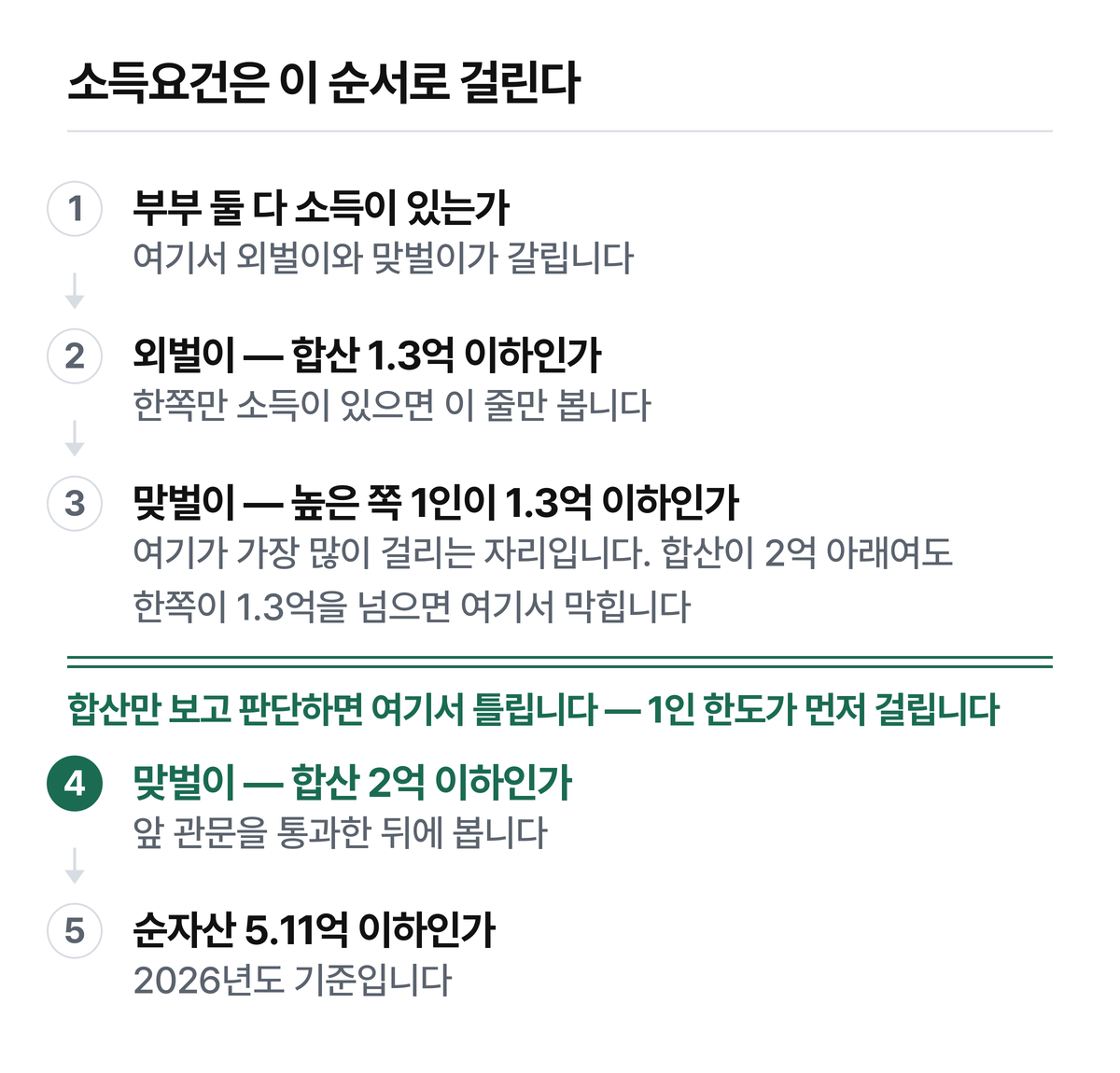 맞벌이 2억은 합산 기준이고, 그 앞에 부부 각 1인 1.3억 관문이 따로 있습니다.