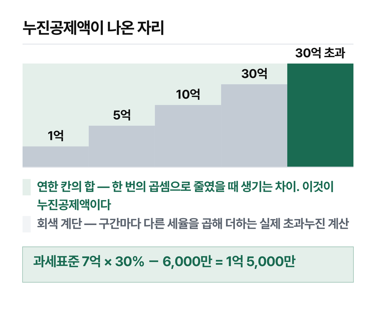 초과누진은 구간마다 다른 세율을 곱해 더하는 구조입니다.