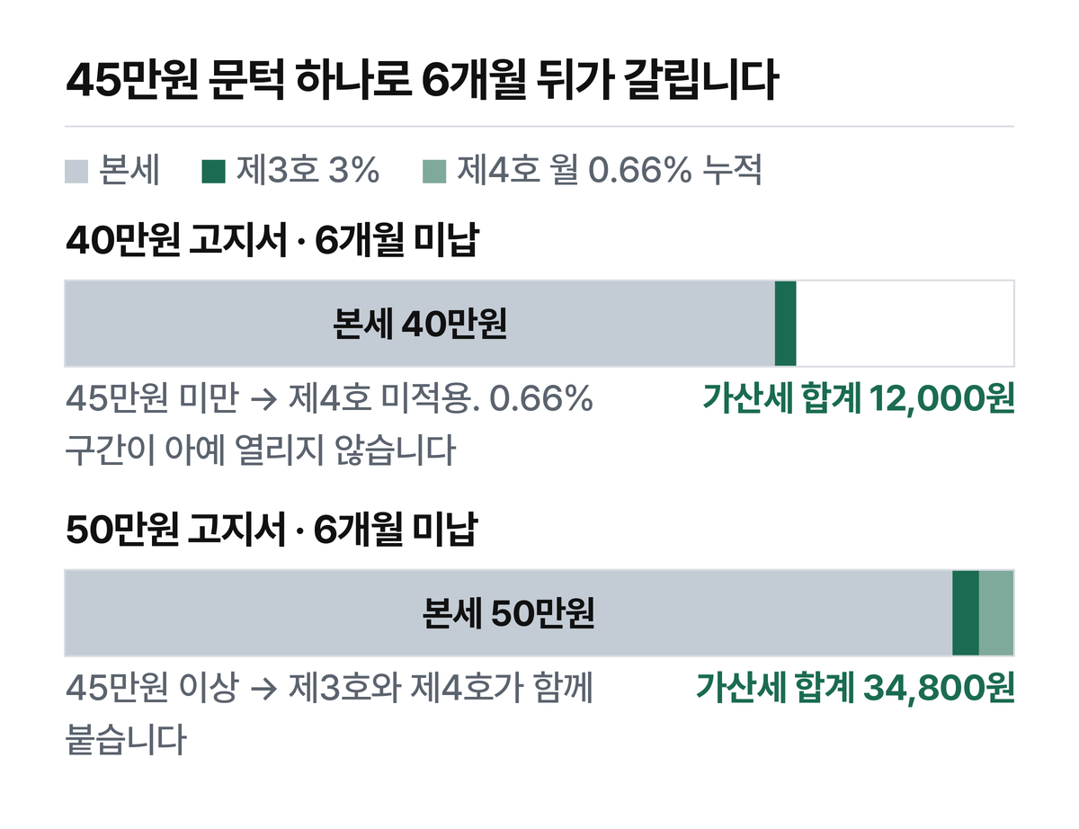 본세 10만원 차이가 가산세에서 22,800원 차이로 벌어집니다.