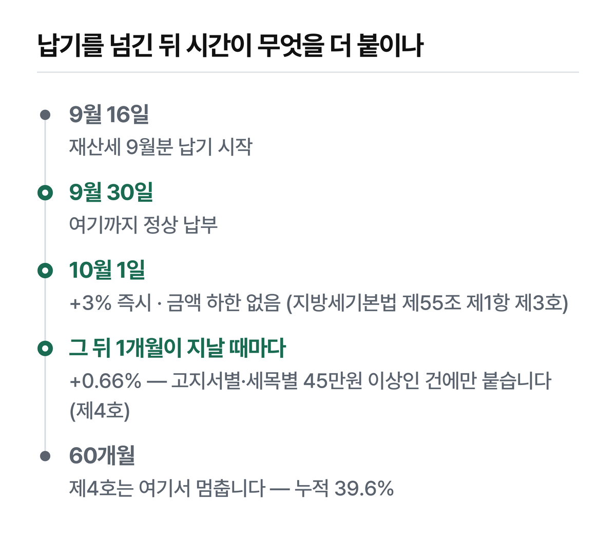 3%는 하한 없이 전원에게 한 번 붙고, 월 0.66%는 45만원 문턱을 넘는 고지서에만 1개월 단위로 붙습니다.