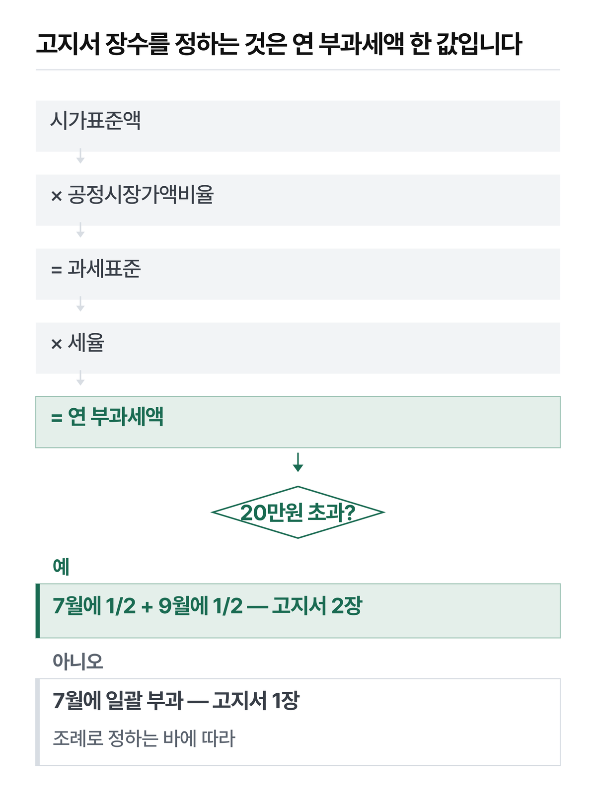 지방세법 제115조 제1항 제3호.
