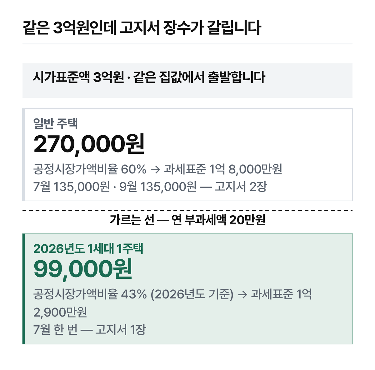 시가표준액이 같아도 적용되는 공정시장가액비율이 다르면 연 부과세액이 20만원 선을 넘고 못 넘고가 갈립니다.