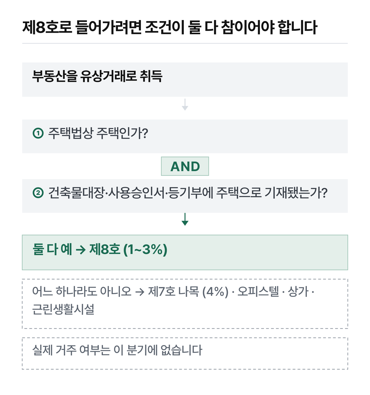 지방세법 제11조 제1항.