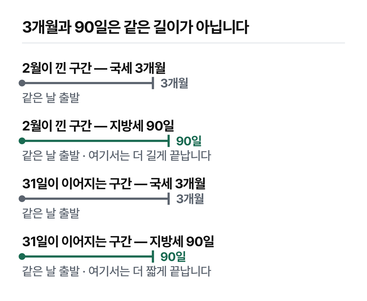 달의 길이가 달라서 생기는 차이입니다.