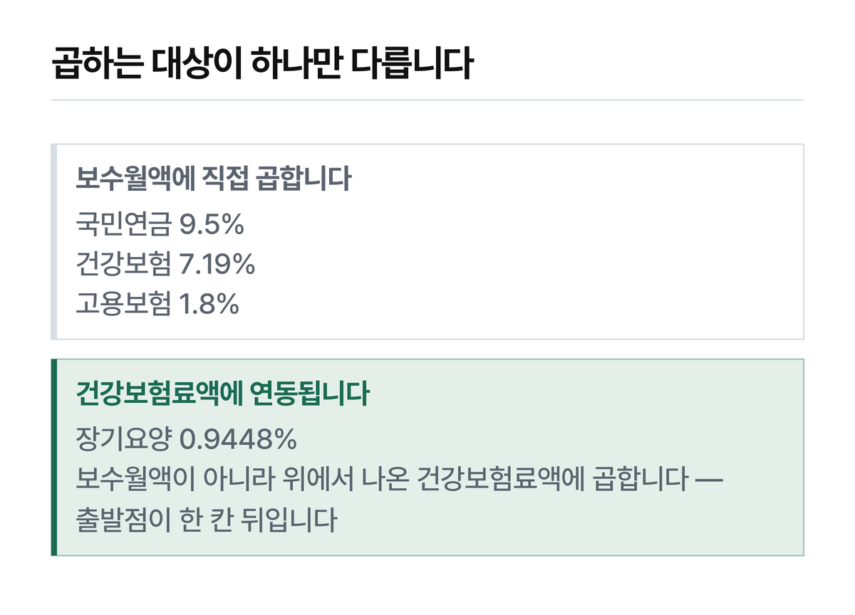 네 가지 중 셋은 같은 값에 곱하고 하나만 앞 계산의 결과에 곱합니다.