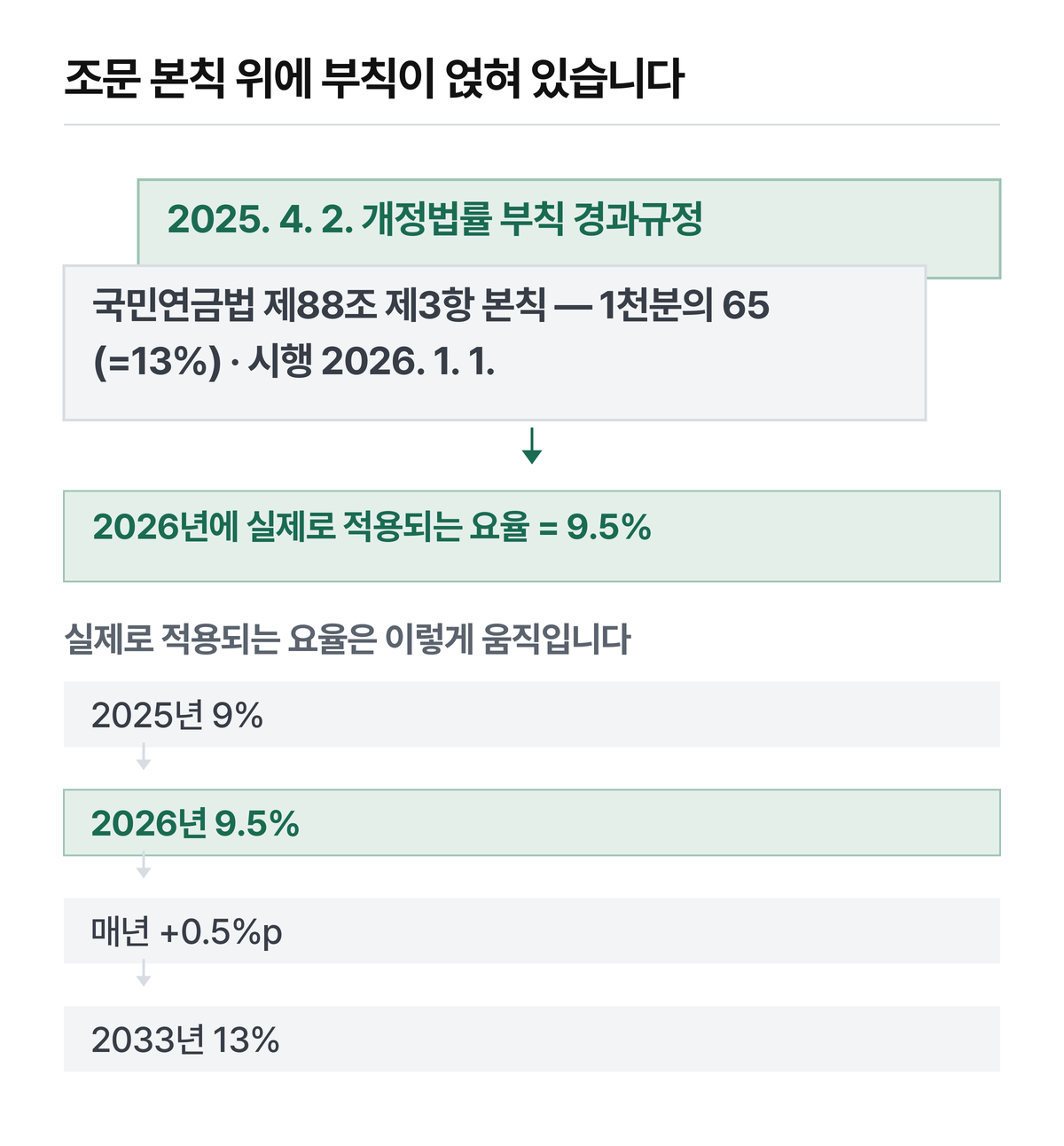 본칙만 보면 13%로 읽힙니다.