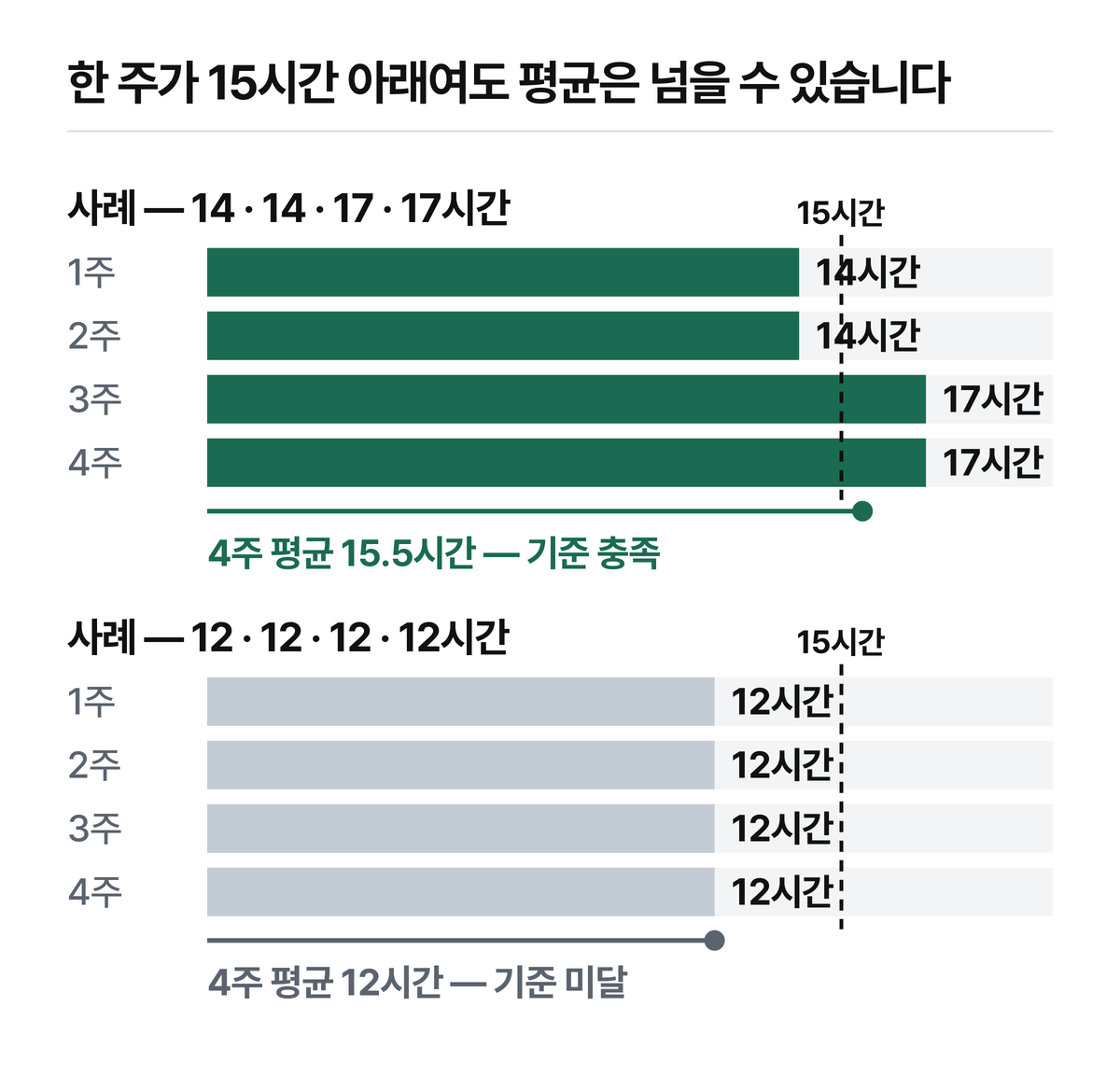 점선이 15시간 기준선입니다.