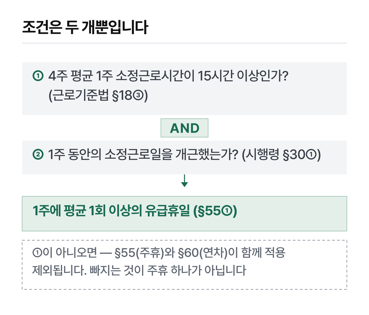 두 조건이 서로 다른 조문에 나뉘어 있습니다.