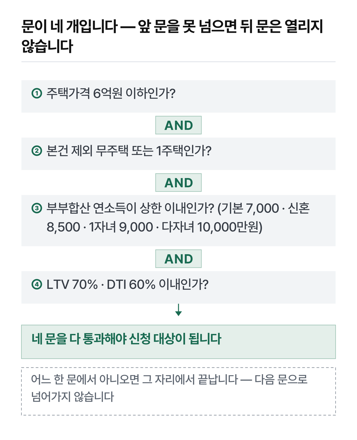 소득 상한은 해당 구분에 들어갈 때의 값입니다.