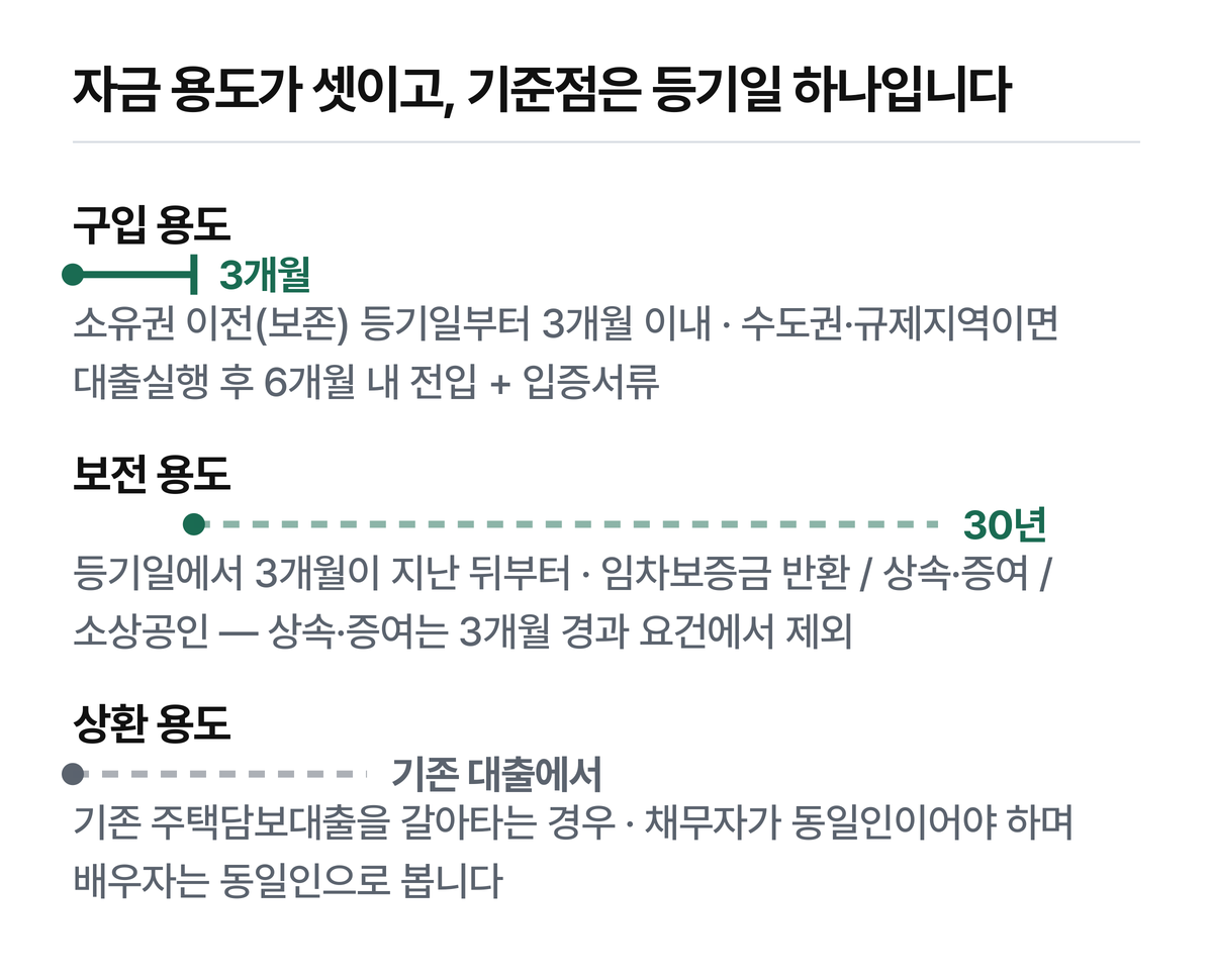 가로축의 기준점은 소유권 이전(보존) 등기일입니다.