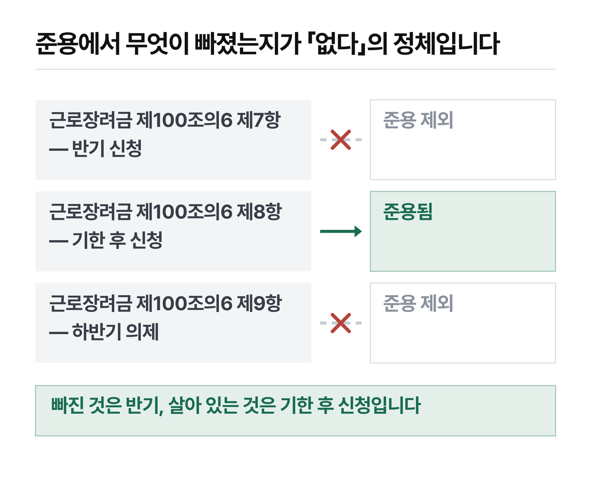 조세특례제한법 제100조의31 제1항이 근로장려금 조항을 준용하면서 괄호로 일부를 빼놓았습니다.