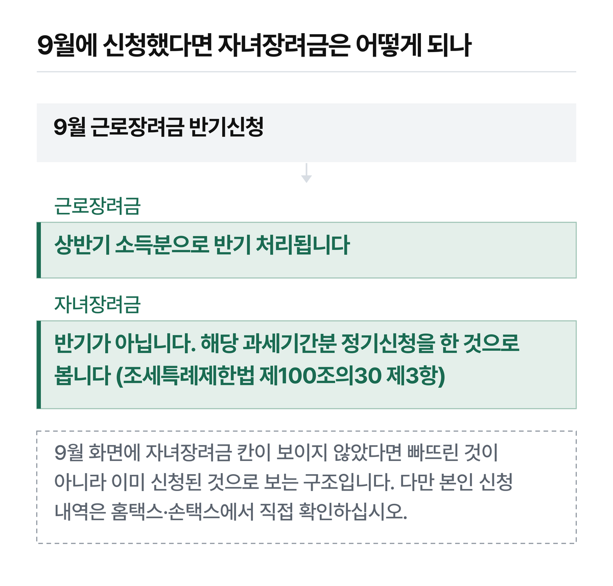 같은 9월 신청 한 번이 두 장려금에서 다르게 처리됩니다.