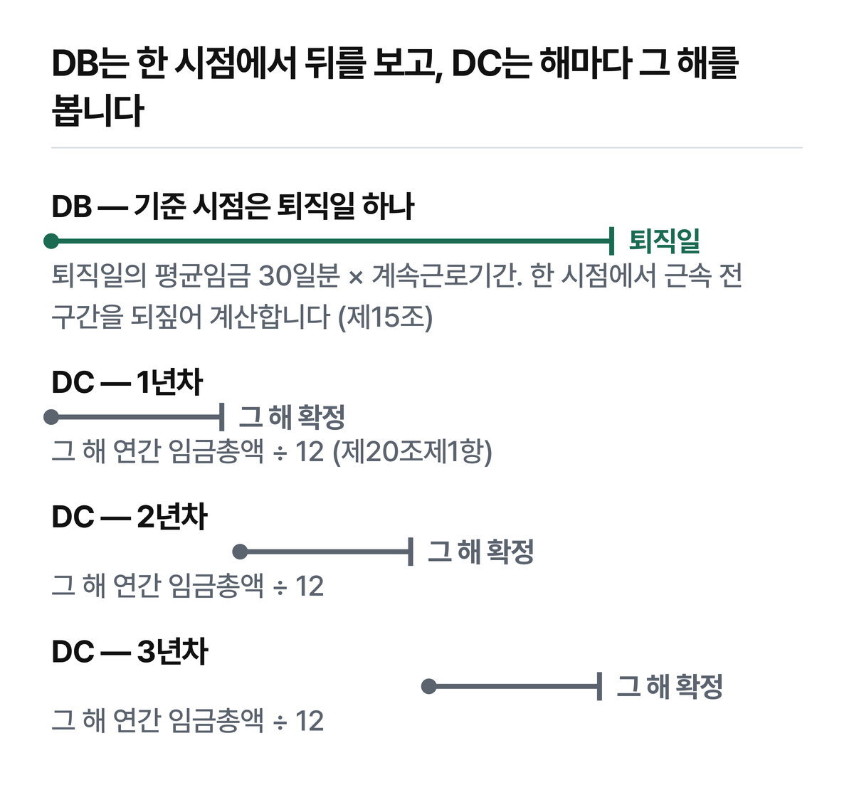 DB는 곱셈 한 번, DC는 덧셈 여러 번입니다.