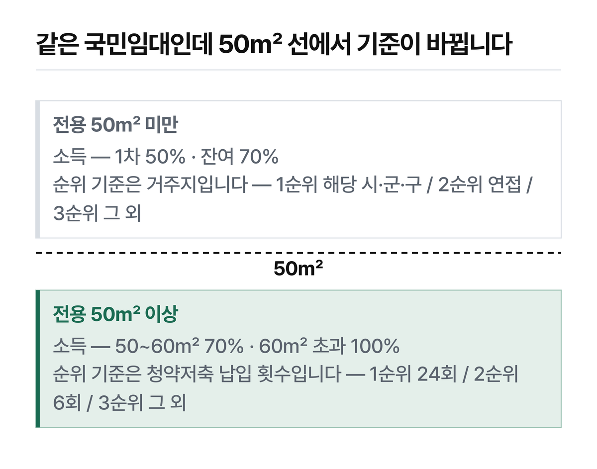 면적 한 줄이 소득 기준과 순위 기준을 함께 바꿉니다.