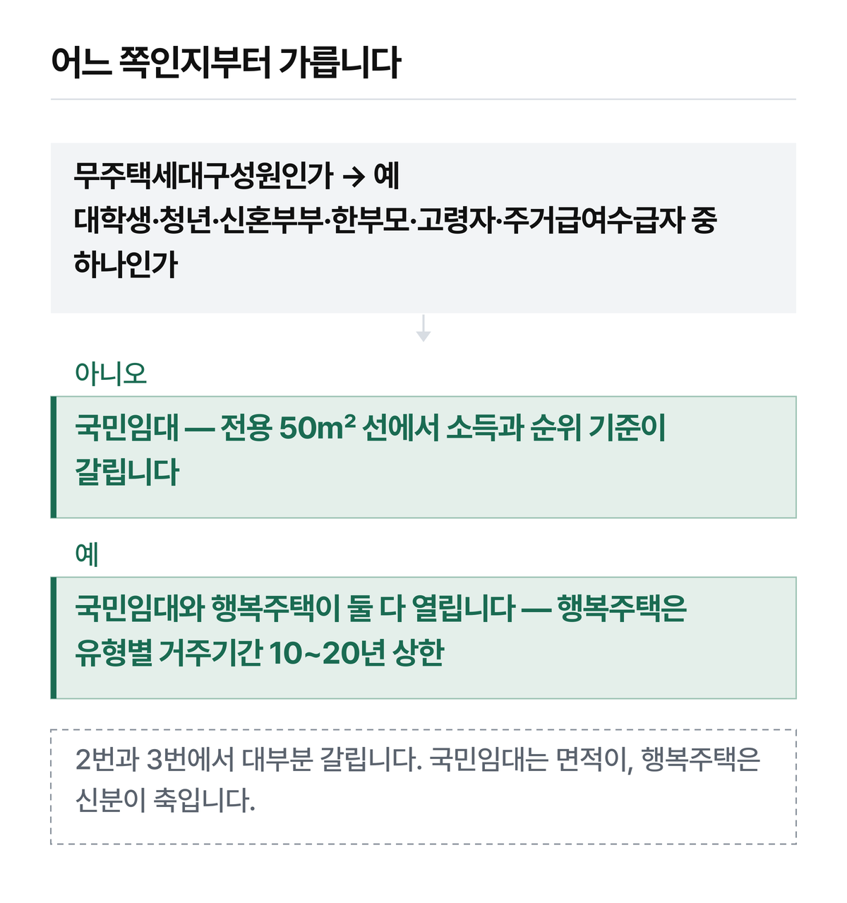 같은 무주택세대구성원이어도 해당 신분이 있으면 선택지가 하나 늘어납니다.