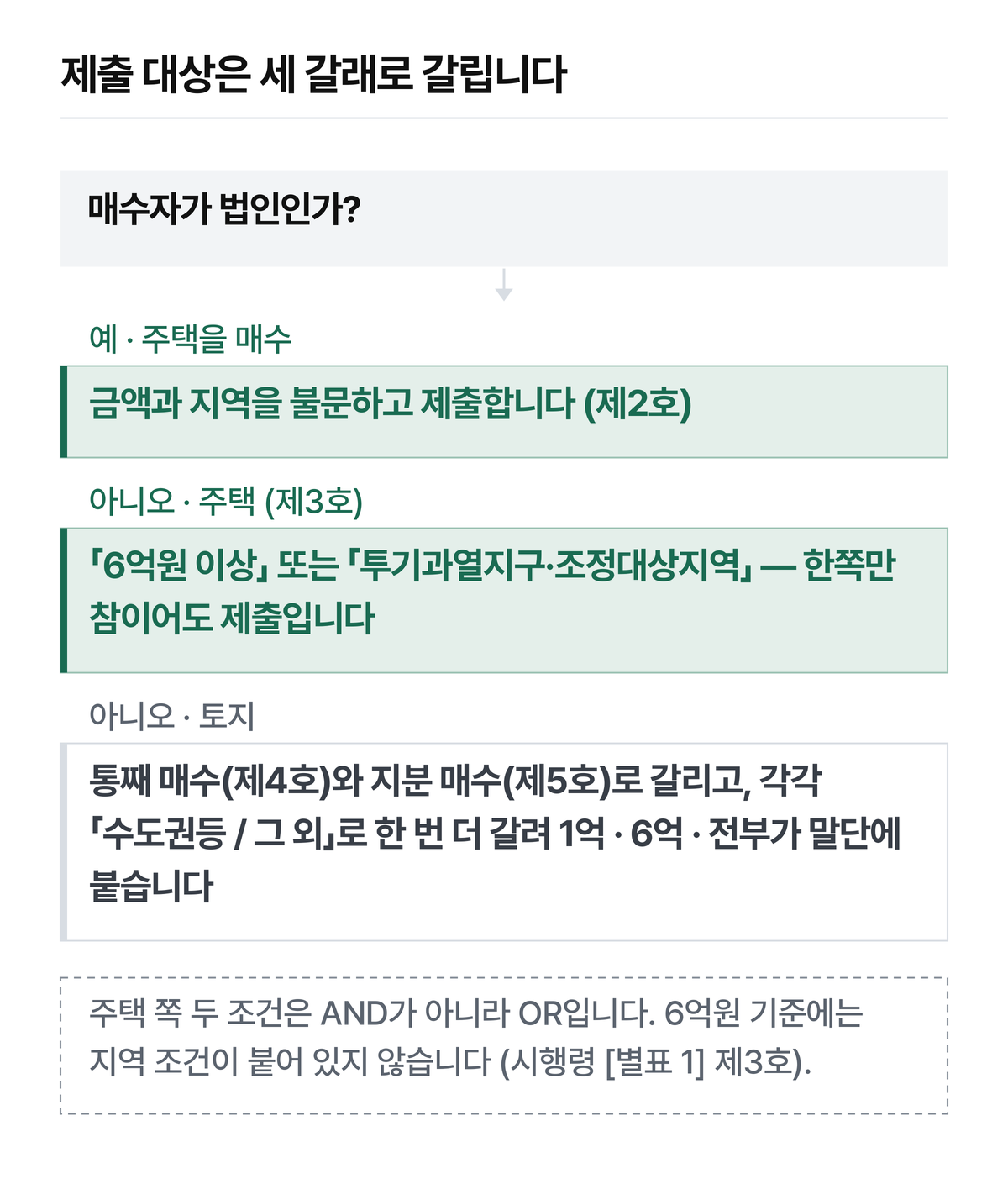 금액과 첨부서류는 본문 표에 있습니다.