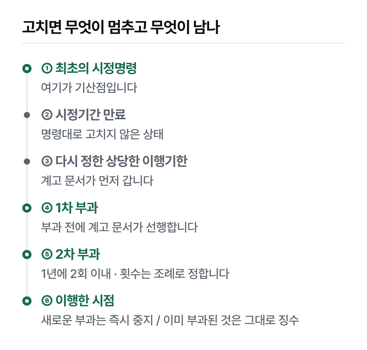 회차가 늘어도 금액이 올라간다는 규정은 조문에 없습니다.
